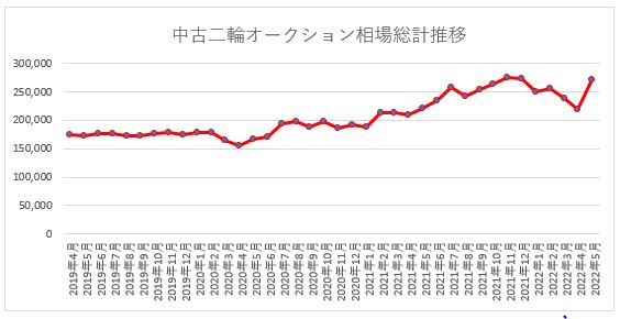 中古バイクのオークション相場