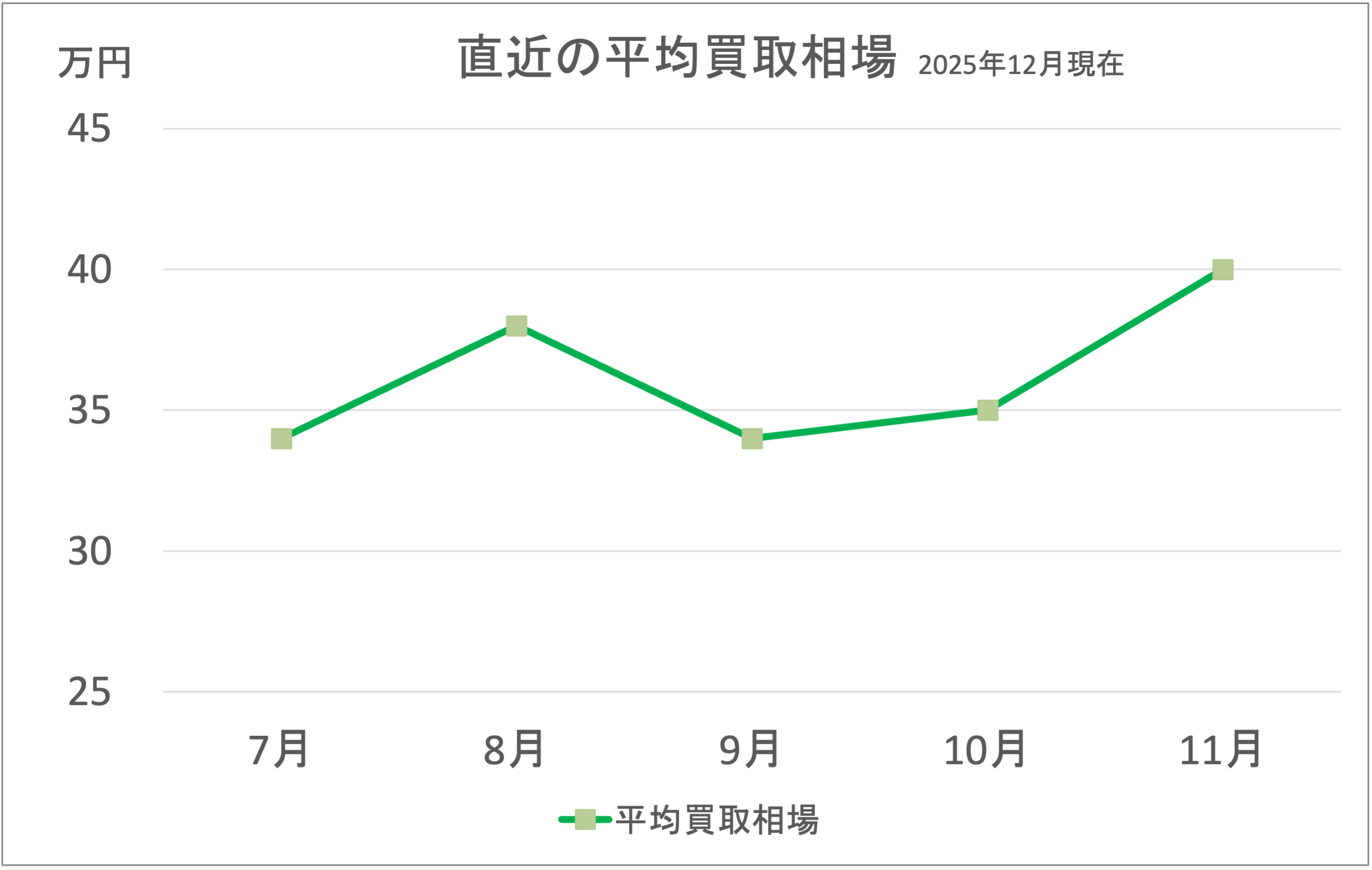 ドラッグスター400の直近の平均買取相場