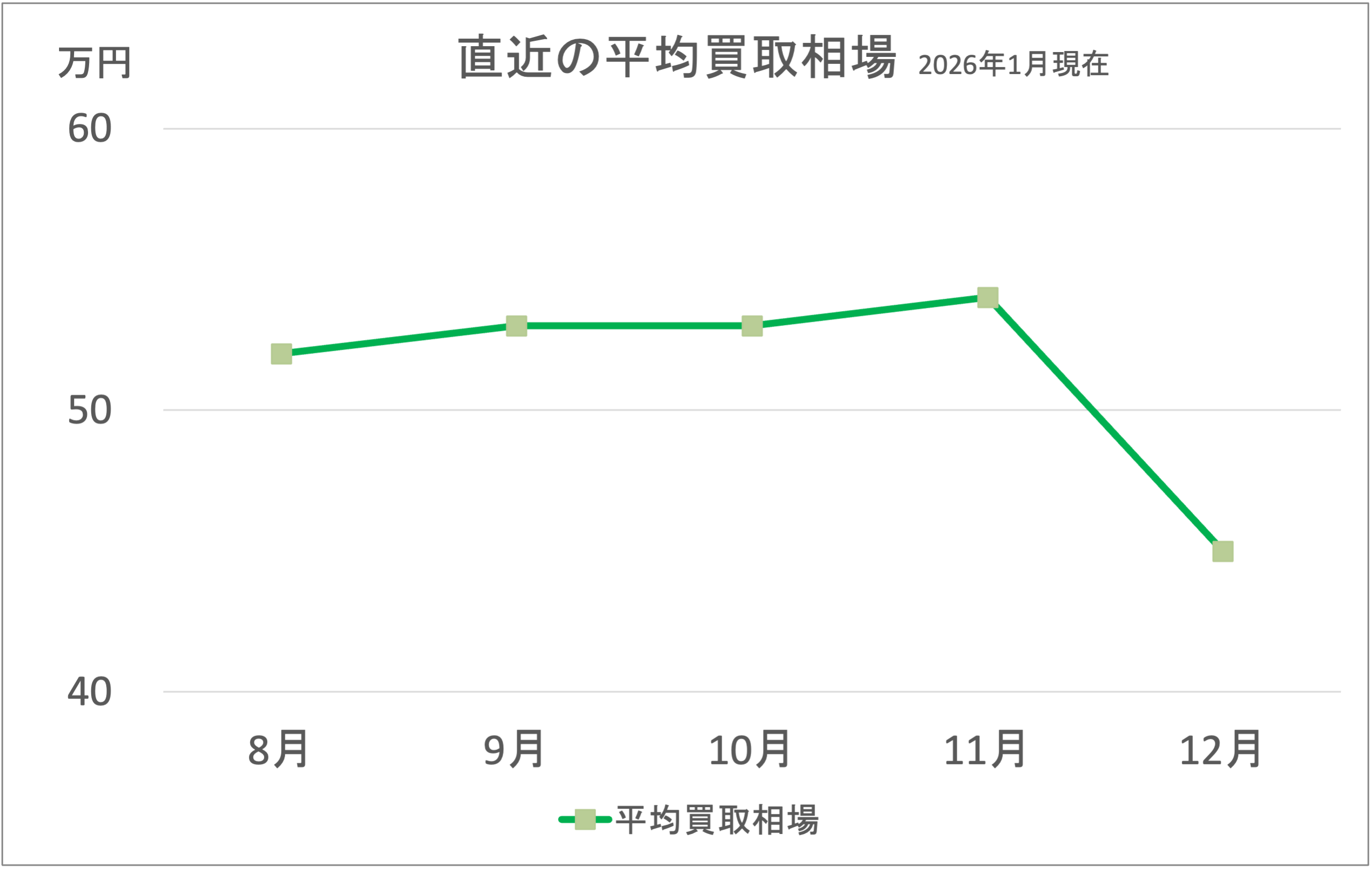 シャドウ400クラシック買取相場グラフ