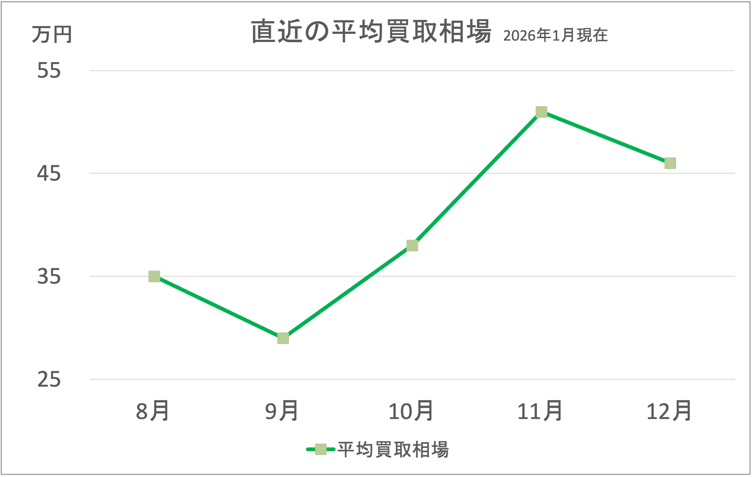 バルカン400買取相場グラフ