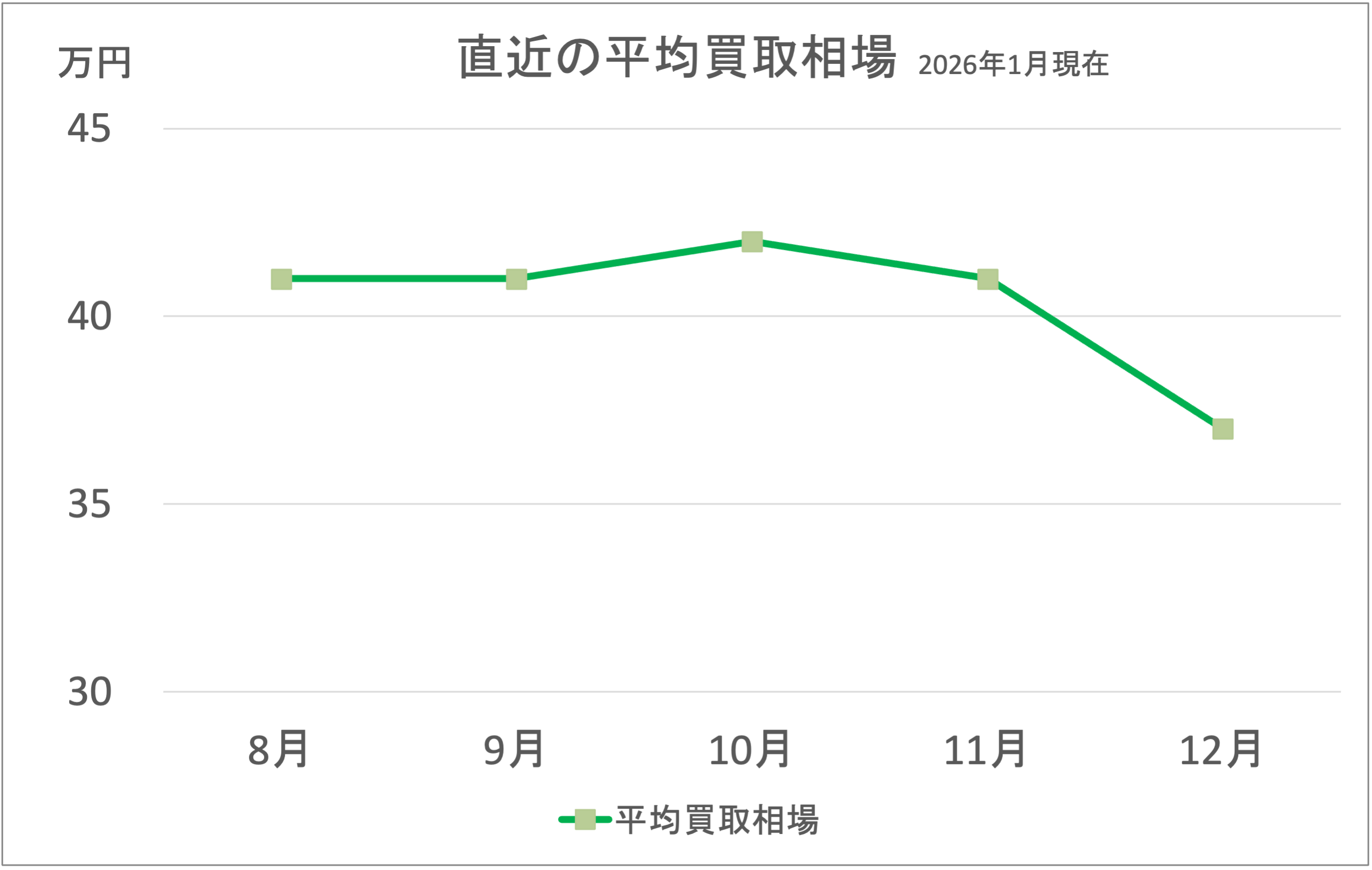 CL250の直近の平均買取相場