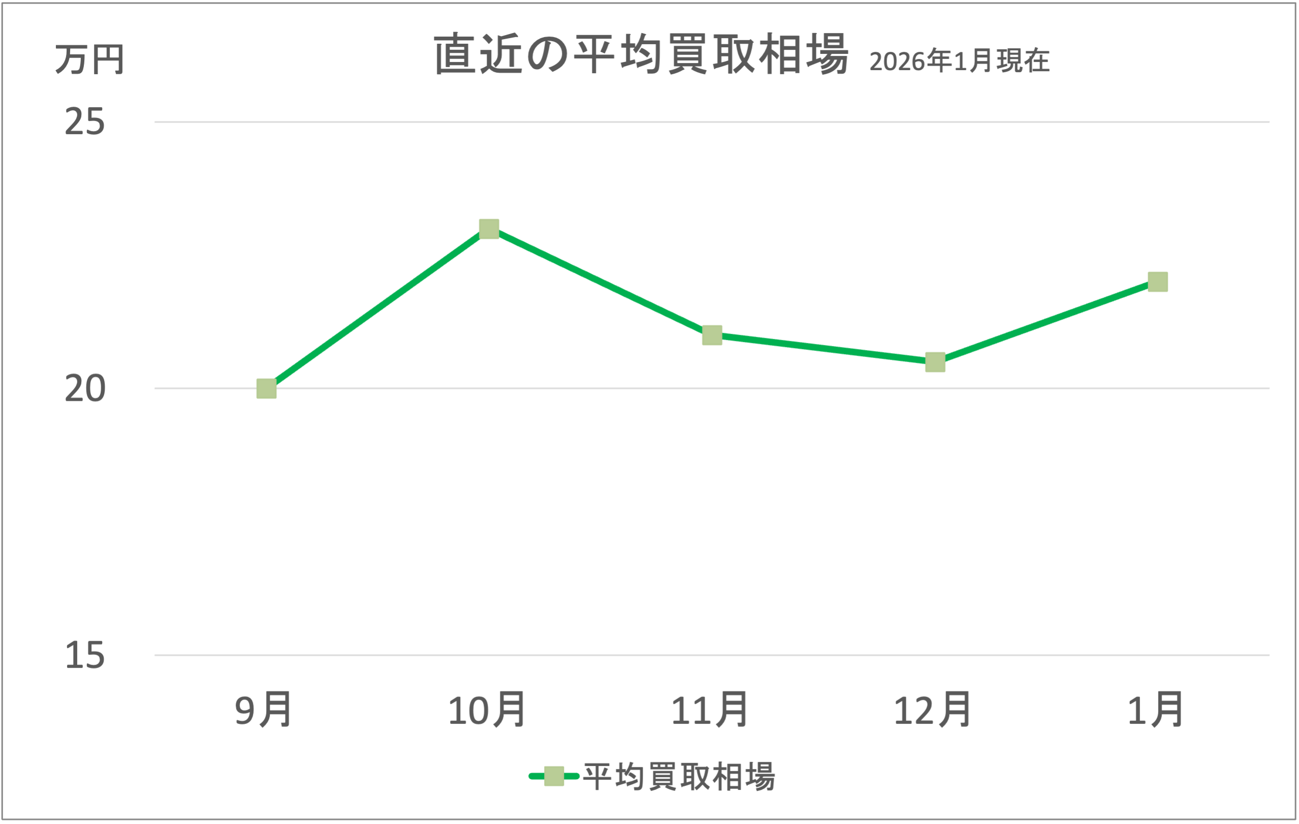 GSX250R買取相場グラフ