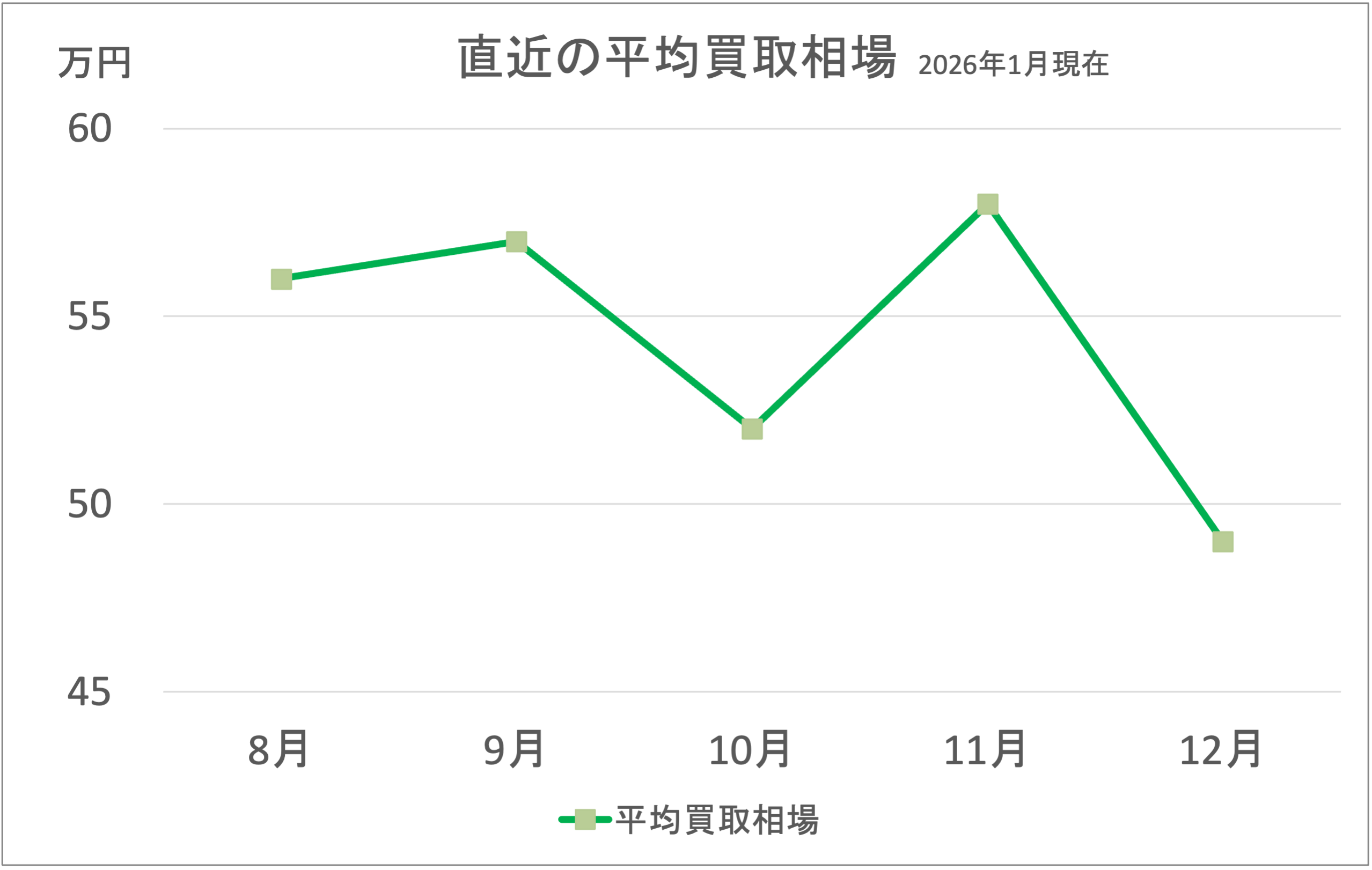 ZRX400買取相場グラフ
