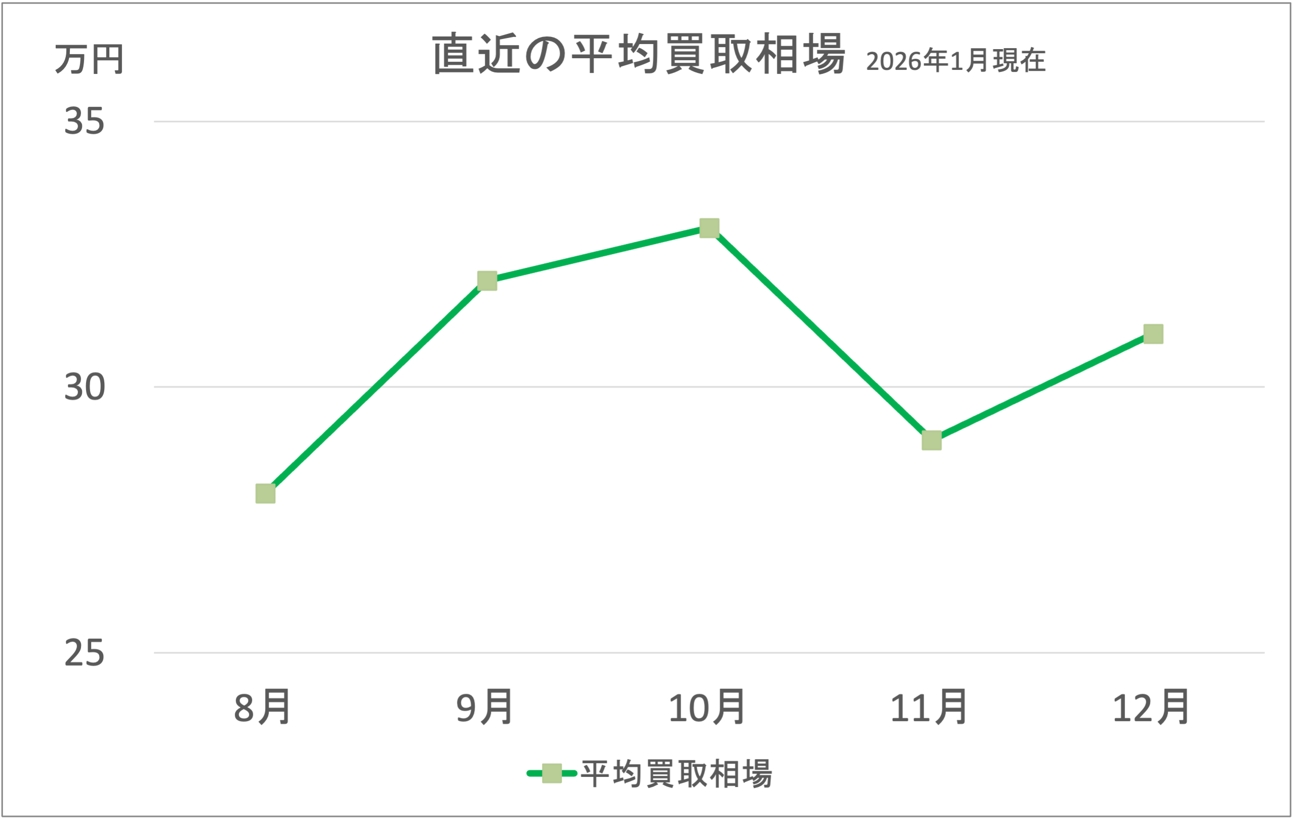 シャドウ400買取相場グラフ