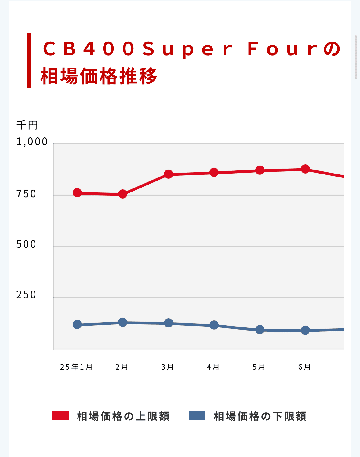CB400SF相場推移画像