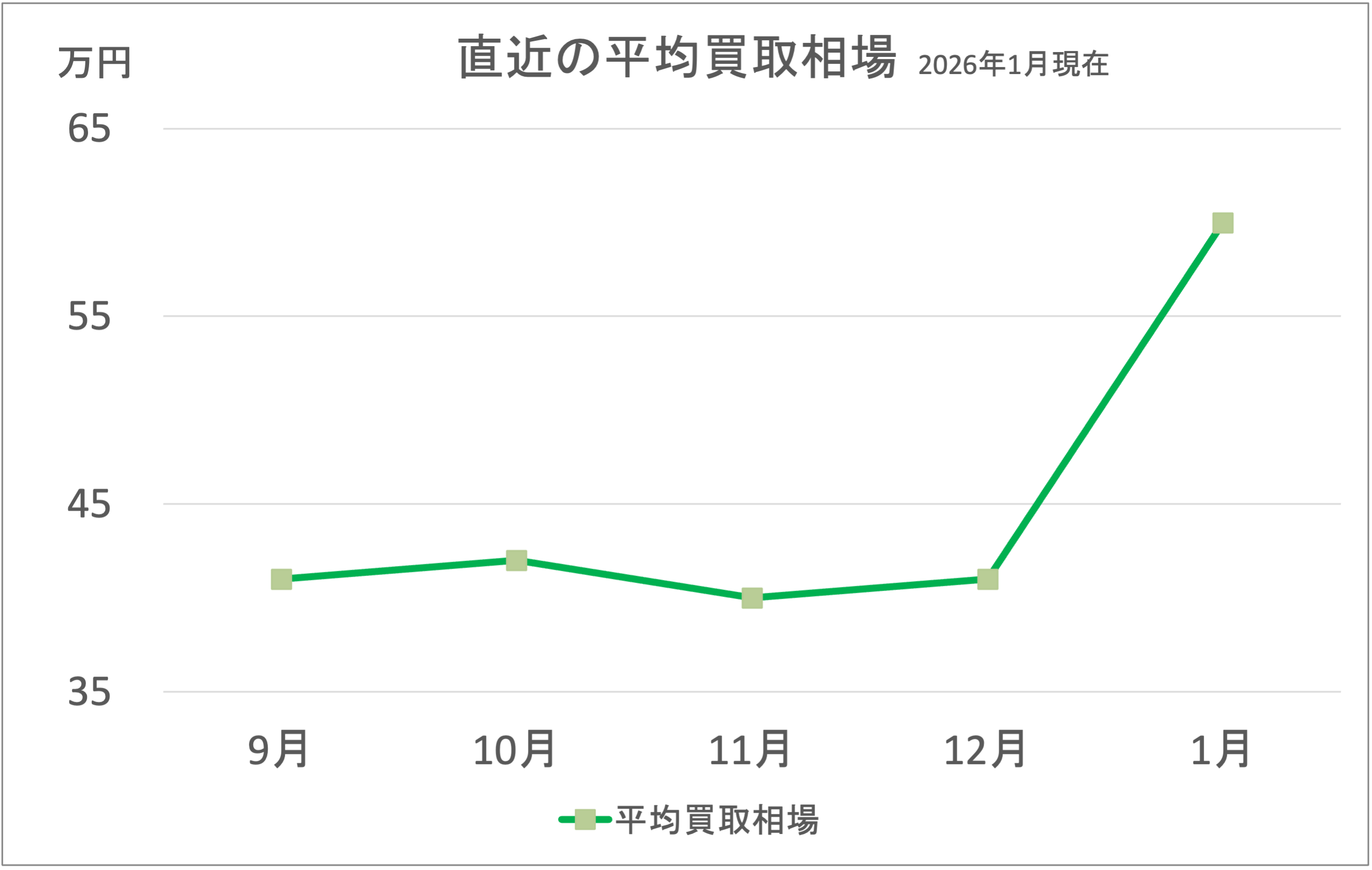 インパルス買取相場グラフ