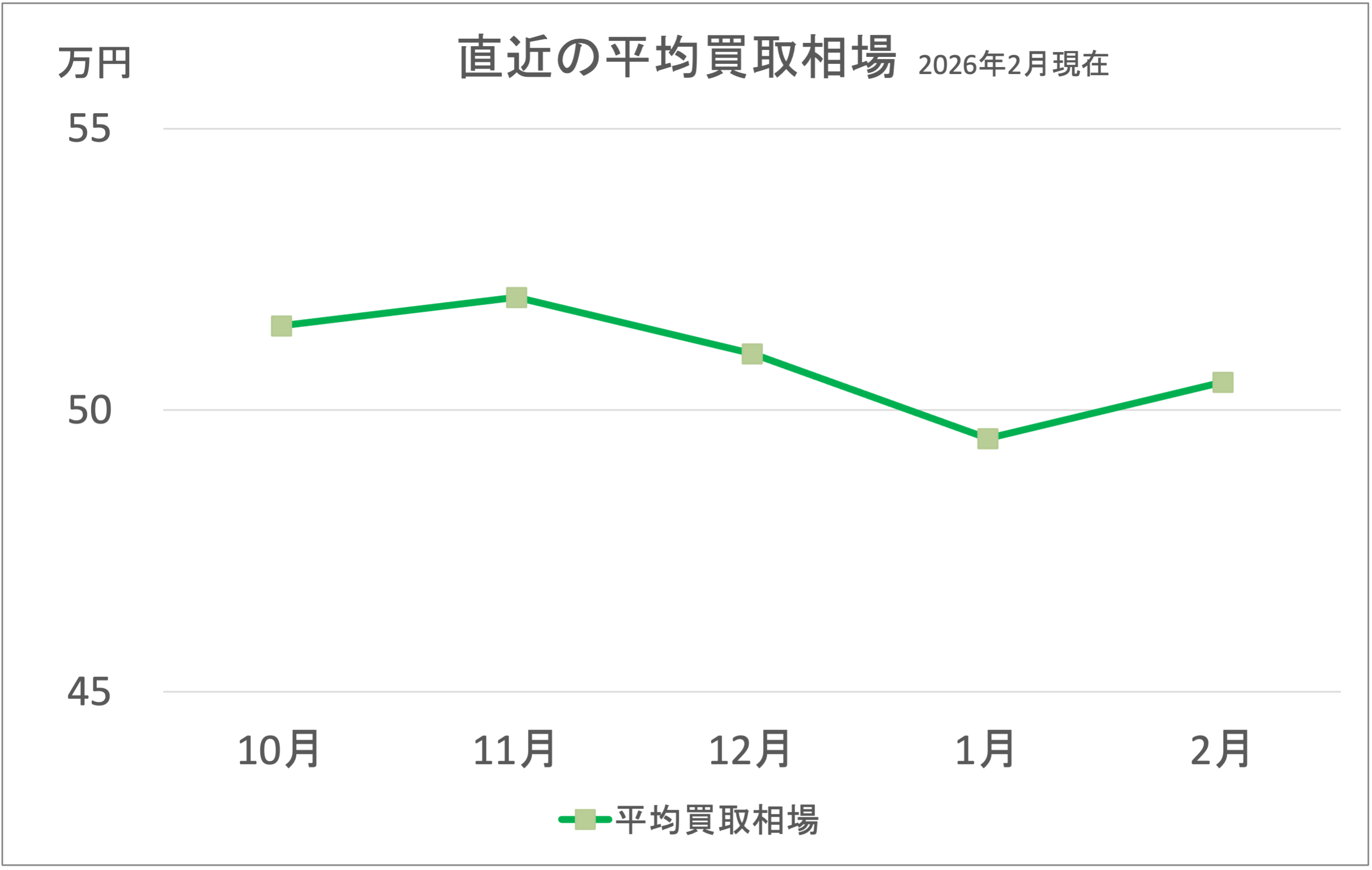 CRF250L買取相場グラフ