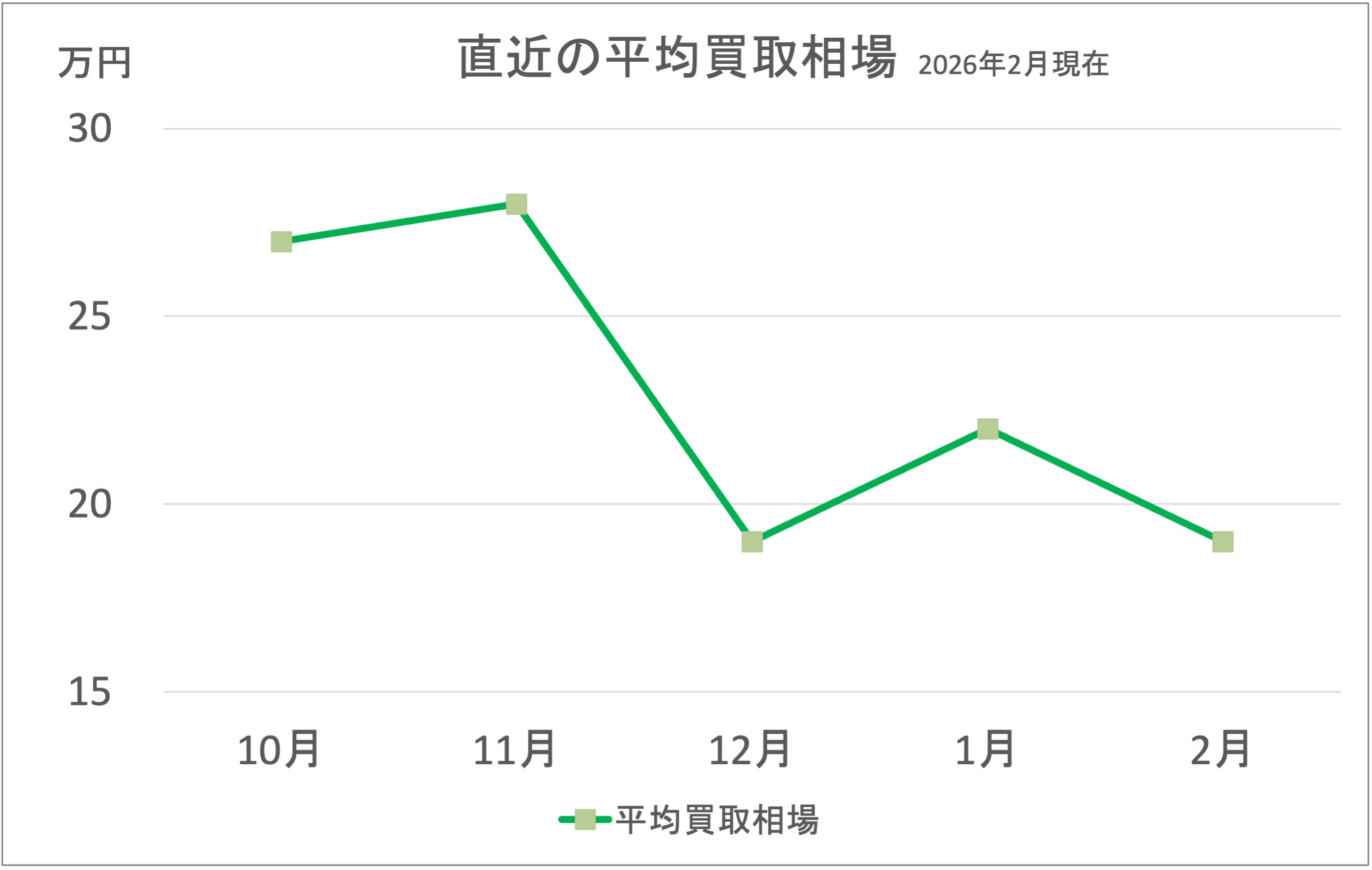 エストレヤ買取相場グラフ
