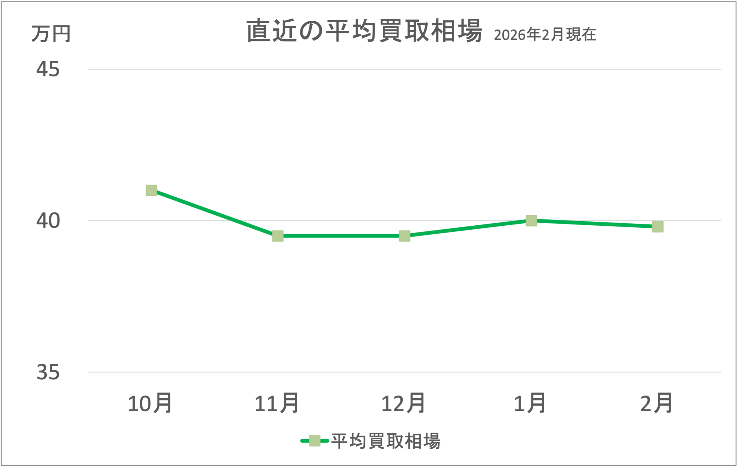 SR400買取相場グラフ