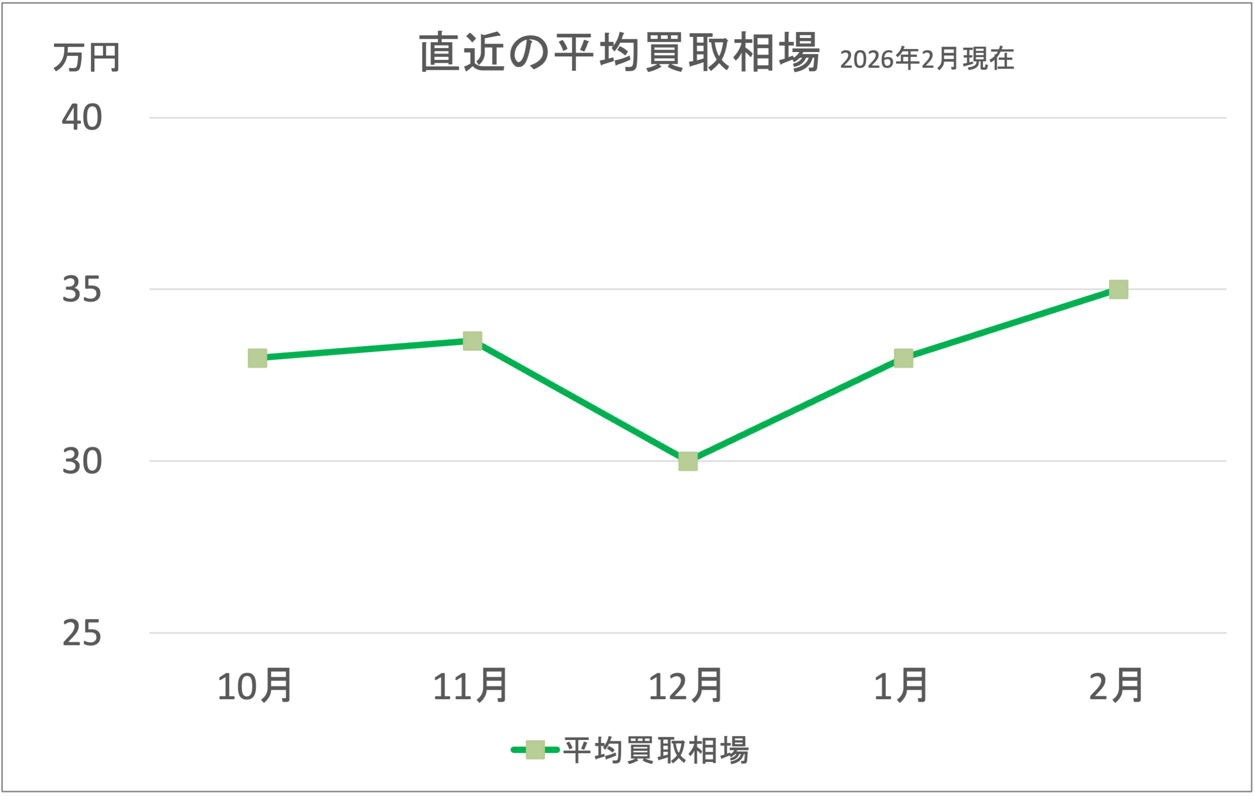 Vストローム250買取相場グラフ