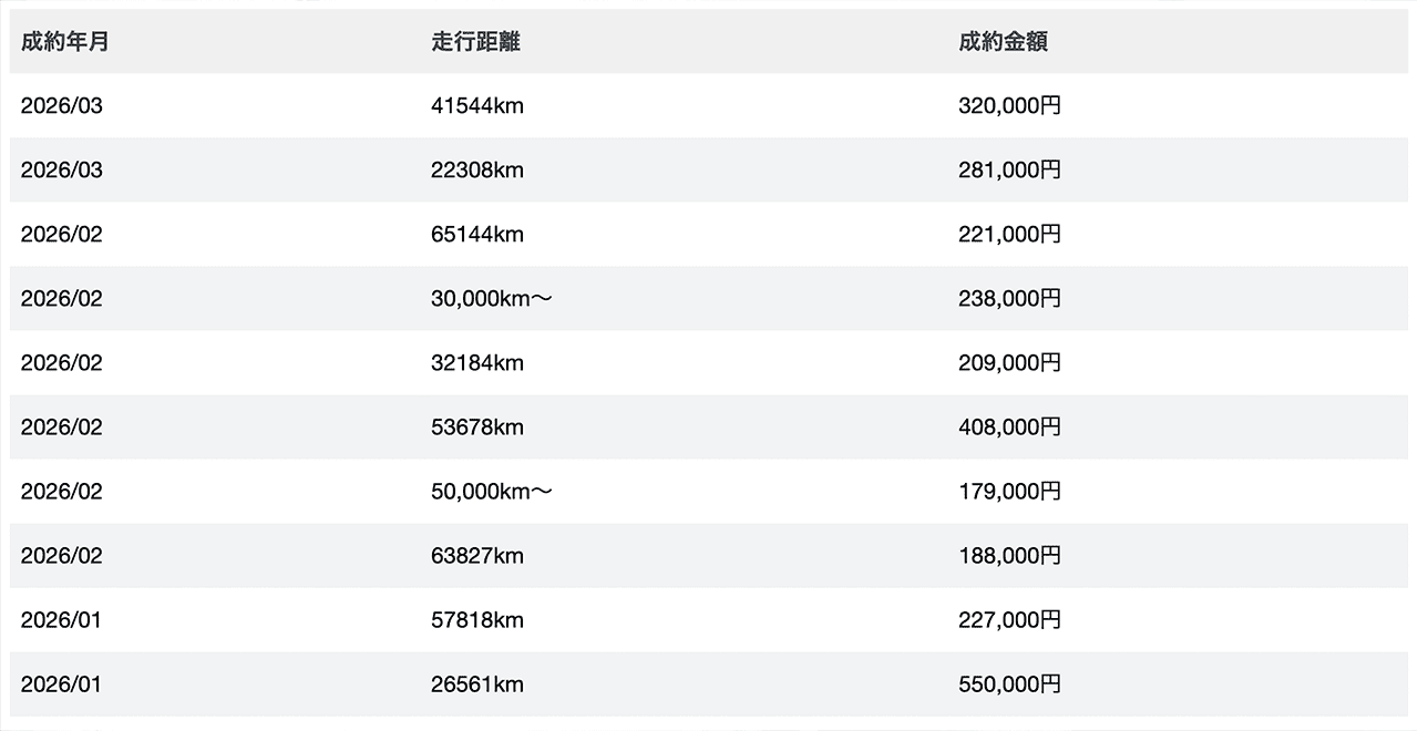 一括査定サービスのxjr1300の買取実績